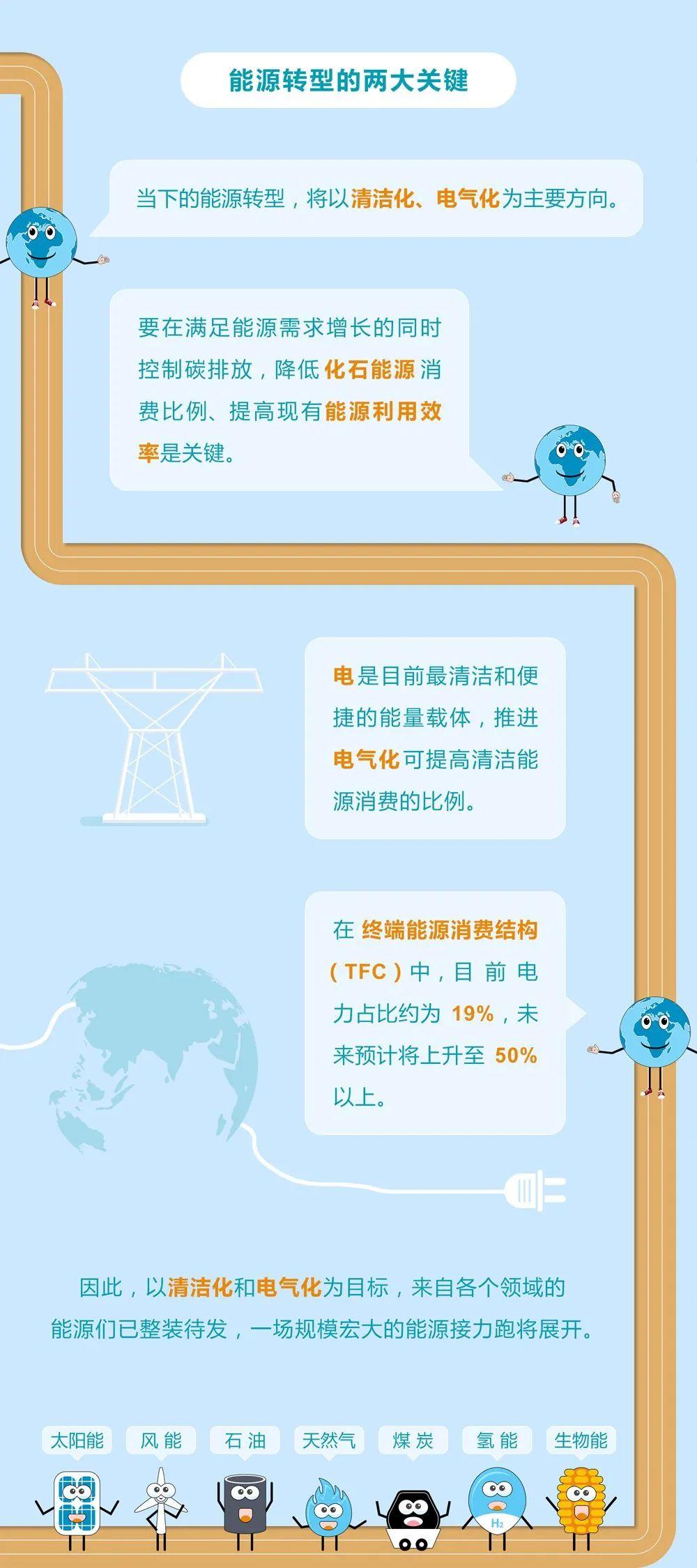 未來(lái)能源轉(zhuǎn)型圖鑒，別看光伏現(xiàn)在占比小，看看30年后會(huì)怎樣？