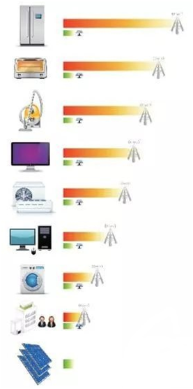 光伏發(fā)電有沒有輻射？